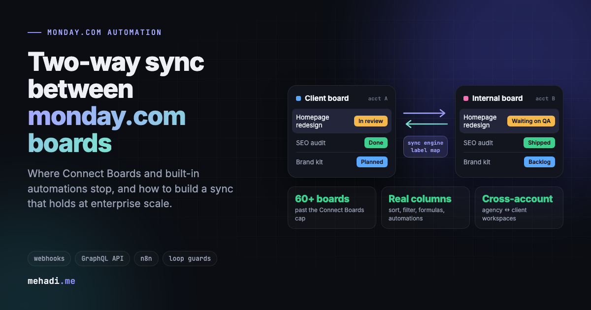 Diagram of a client board and an internal board on monday.com kept in sync both ways by a sync engine that maps different status labels, such as In review and Waiting on QA