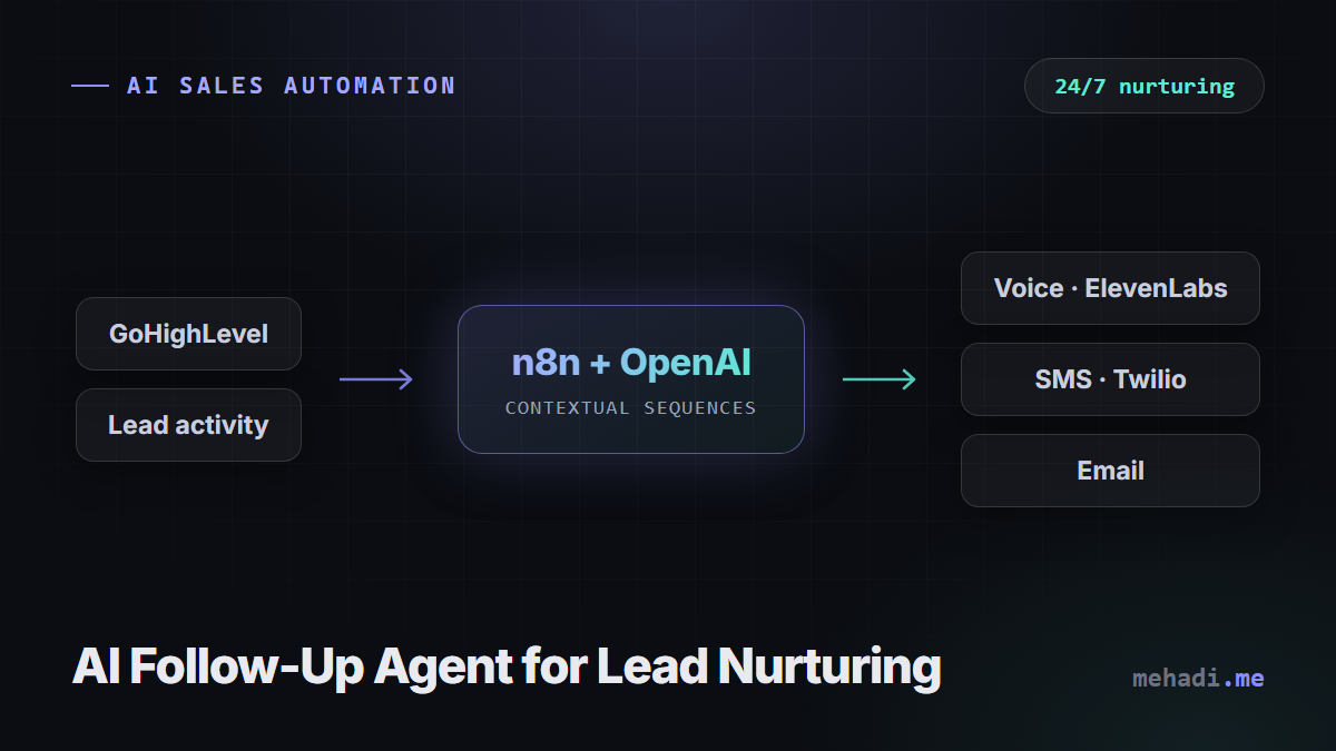 Flow diagram of the AI follow-up agent connecting GoHighLevel leads to OpenAI-generated call, SMS, and email sequences via Twilio and ElevenLabs