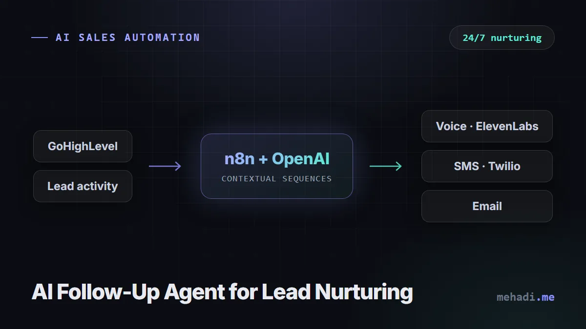 Flow diagram of the AI follow-up agent connecting GoHighLevel leads to OpenAI-generated call, SMS, and email sequences via Twilio and ElevenLabs