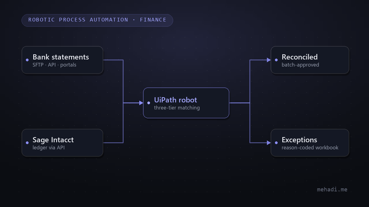 Workflow diagram of the reconciliation robot: bank statements via SFTP, API, and portals plus the Sage Intacct ledger feed a UiPath matching engine that outputs batch-approved reconciliations and a reason-coded exception workbook