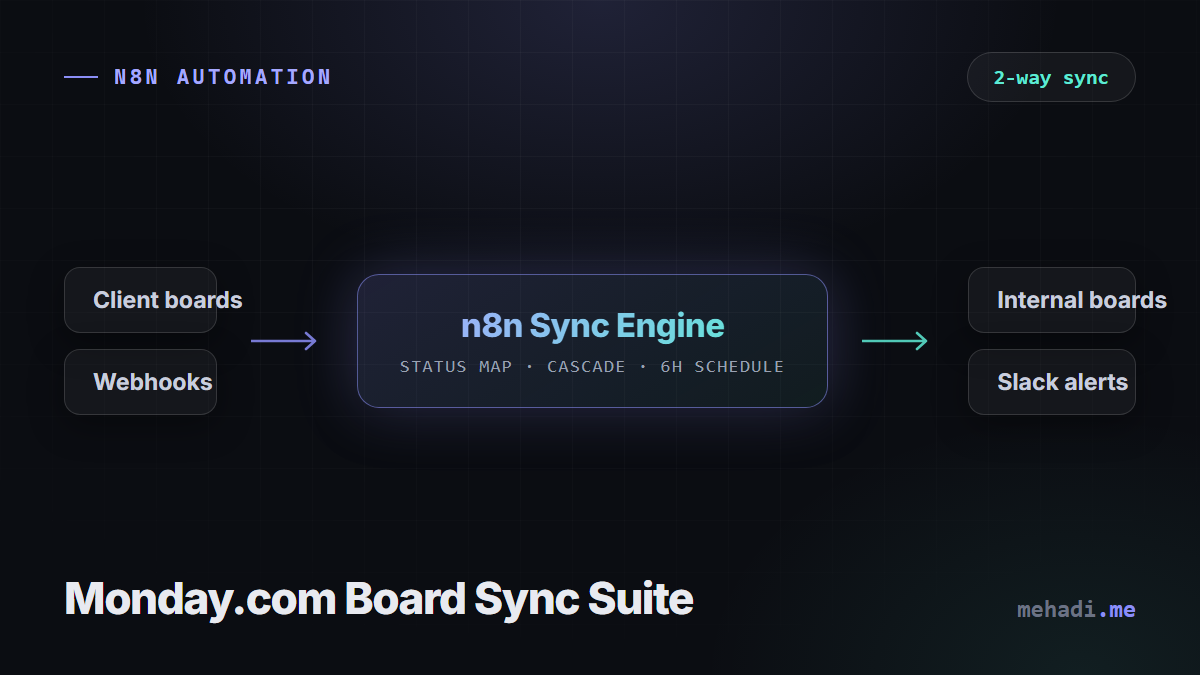 Diagram of n8n automations bi-directionally synchronizing Monday.com client, internal, project, and task boards with Slack alerting