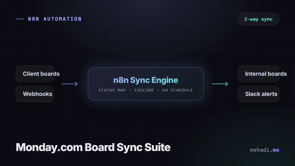 Diagram of n8n automations bi-directionally synchronizing Monday.com client, internal, project, and task boards with Slack alerting