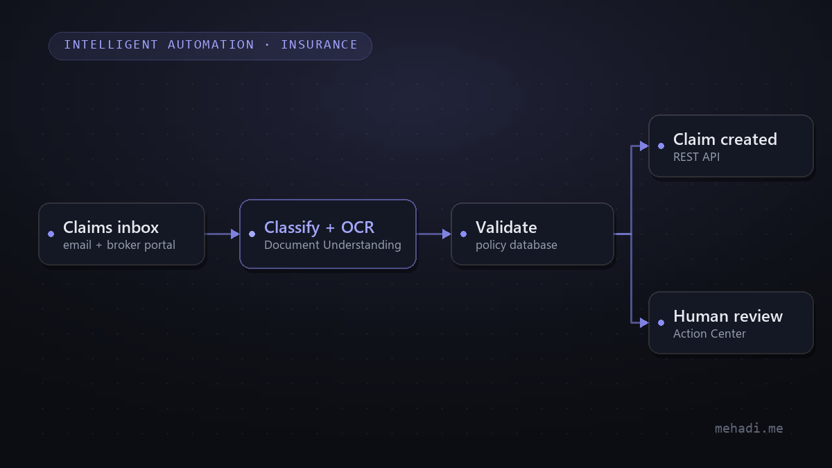 Workflow diagram of the claims intake automation: documents from the claims inbox are classified and read with OCR, validated against the policy database, then either created via REST API or routed to a human review queue in Action Center
