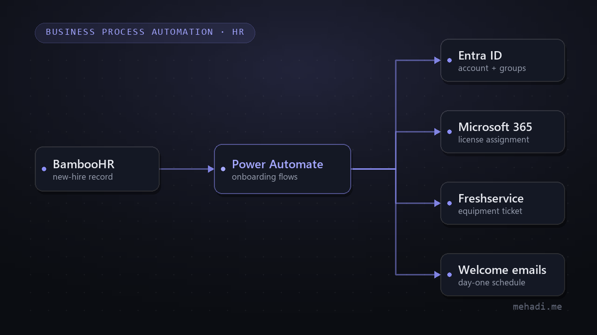 Workflow diagram of the onboarding automation: a BambooHR record triggers Power Automate flows that create the Entra ID account, assign Microsoft 365 licenses, raise a Freshservice equipment ticket, and schedule welcome emails