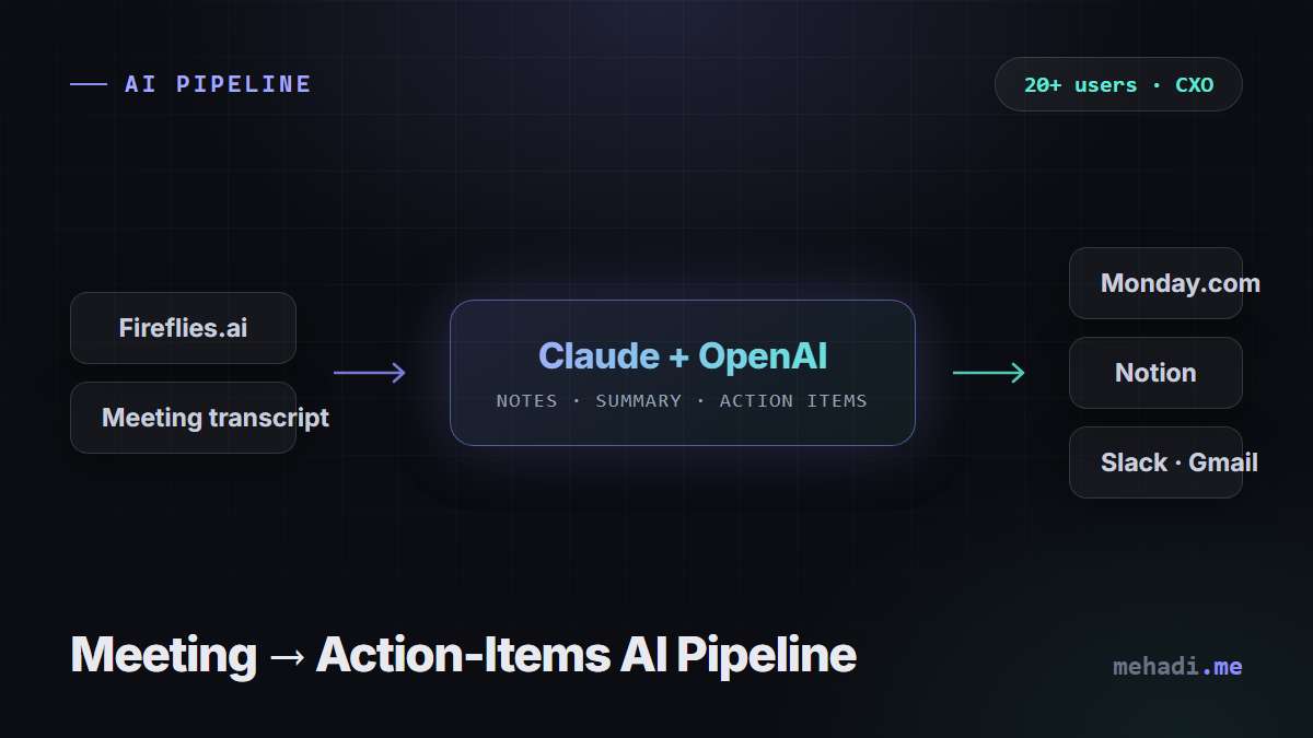 Flow diagram of the AI meeting pipeline: Fireflies.ai transcripts processed by Claude and OpenAI, delivered to Notion, Monday.com, Gmail, and Slack