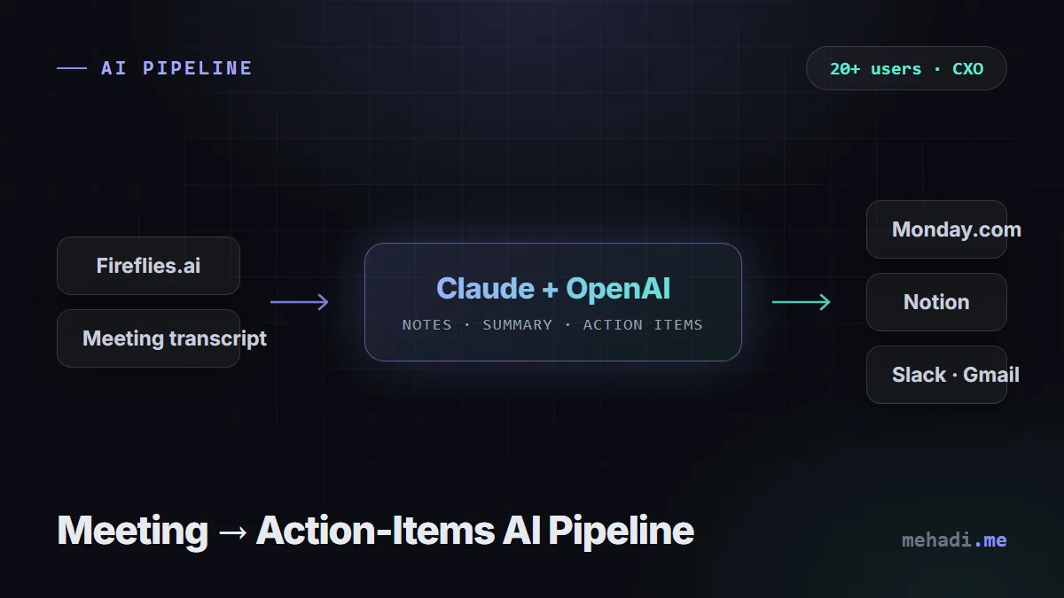 Flow diagram of the AI meeting pipeline: Fireflies.ai transcripts processed by Claude and OpenAI, delivered to Notion, Monday.com, Gmail, and Slack