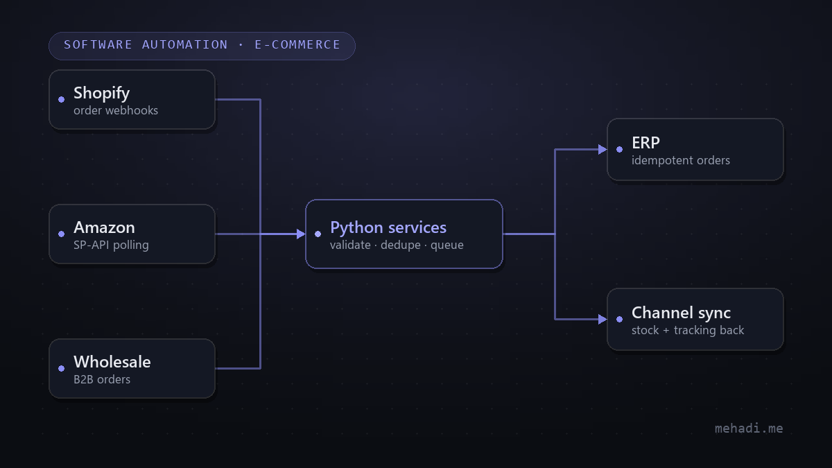 Workflow diagram of the order processing automation: Shopify webhooks, Amazon SP-API polling, and wholesale orders feed Python services that validate and dedupe, create idempotent ERP orders, and sync stock and tracking back to each channel