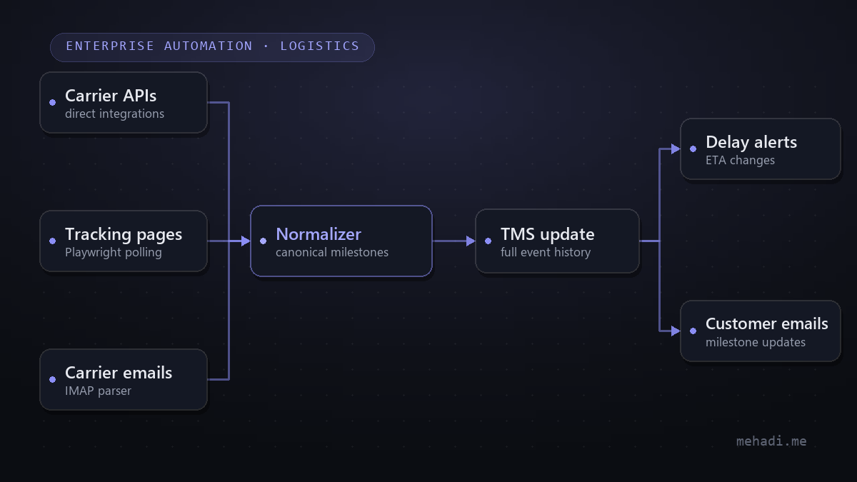 Workflow diagram of the shipment tracking automation: carrier APIs, Playwright-polled tracking pages, and parsed carrier emails feed a normalizer with canonical milestones, which updates the TMS and triggers delay alerts and customer emails