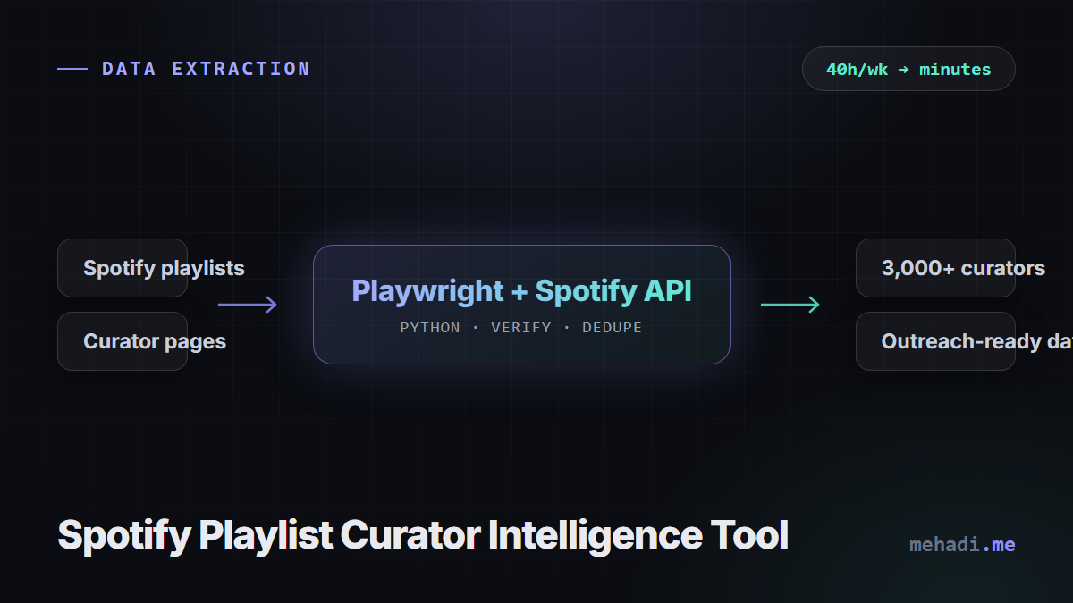 Diagram of the Python automation using Playwright and the Spotify API to scrape and verify playlist curator contacts