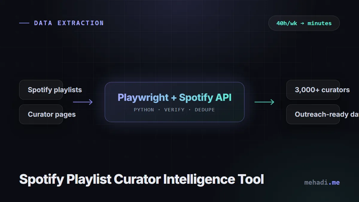 Diagram of the Python automation using Playwright and the Spotify API to scrape and verify playlist curator contacts