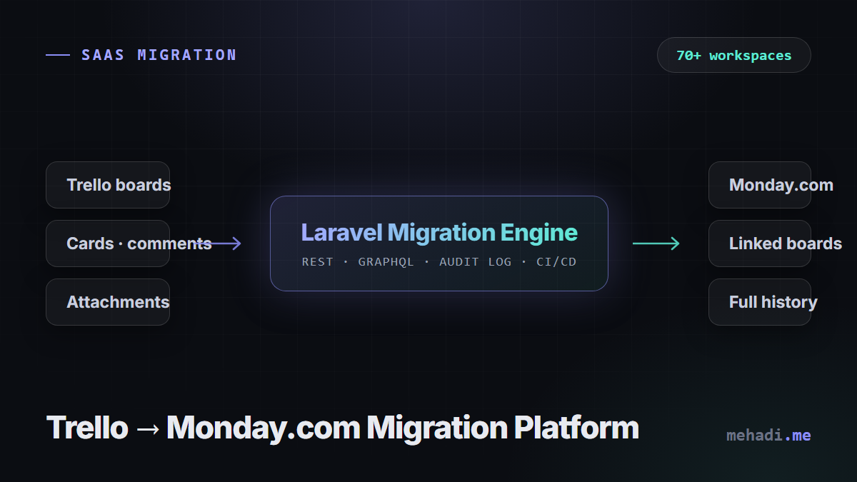 Diagram of the Laravel migration platform moving Trello boards to Monday.com via REST and GraphQL APIs