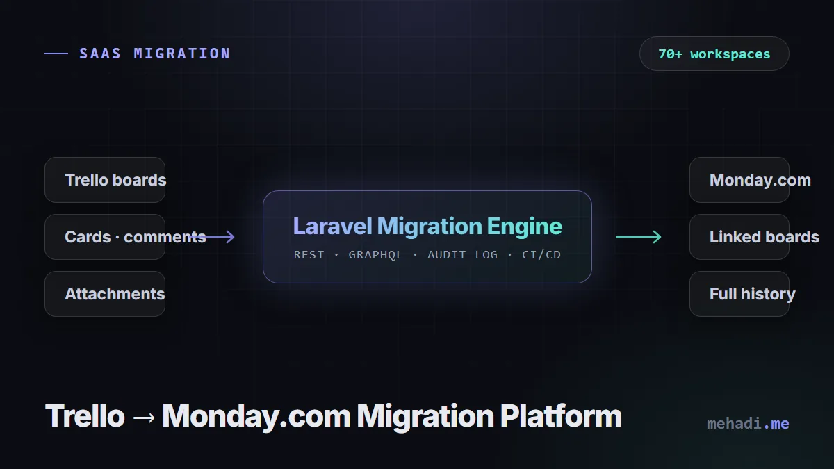 Diagram of the Laravel migration platform moving Trello boards to Monday.com via REST and GraphQL APIs